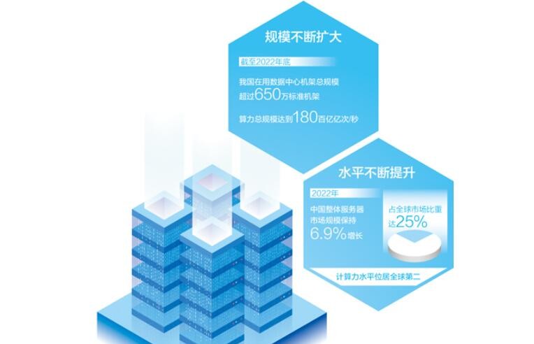 我国计算力水平位居全球第二