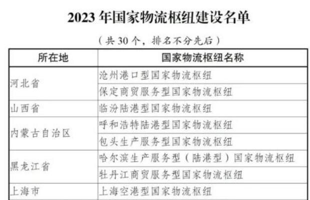 国家发展改革委发布2023年国家物流枢纽建设名单