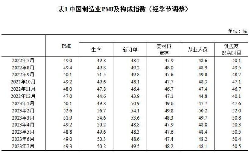 国家统计局：7月制造业采购经理指数为49.3%