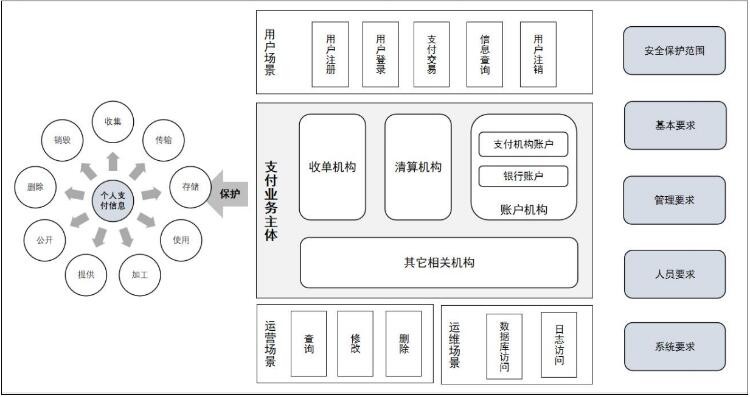个人支付信息保护新规：明确安全框架及安全保护范围