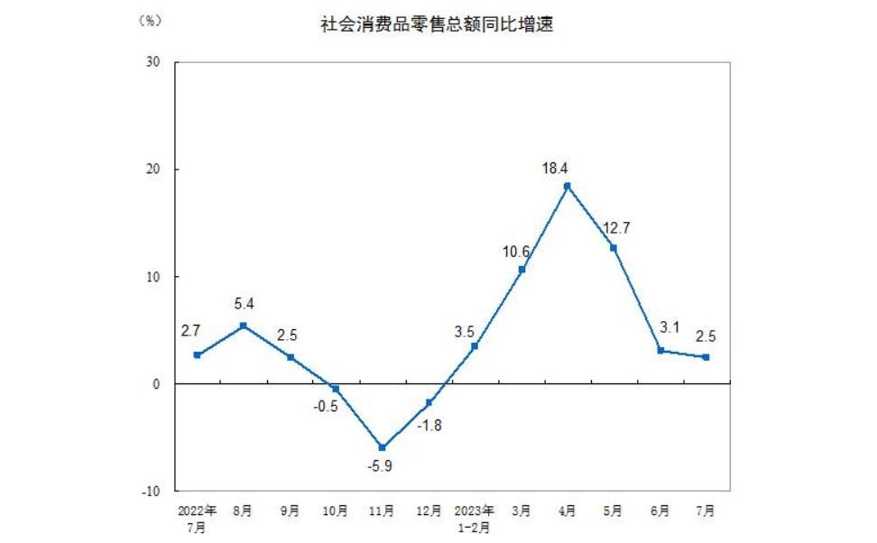 国家统计局：2023年7月份社会消费品零售总额增长2.5%