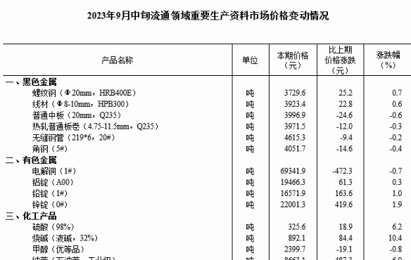 9月中旬34种重要生产资料价格上涨 棉花等16种下降