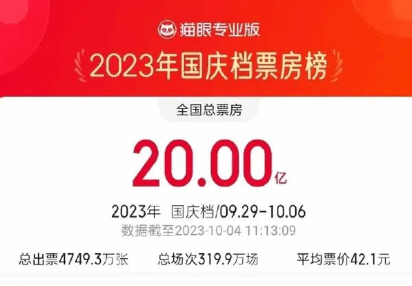 现实题材影片领跑 国庆档票房已超20亿元人民币