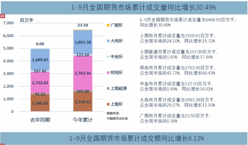 前三季度我国期货市场累计成交量同比增长超三成