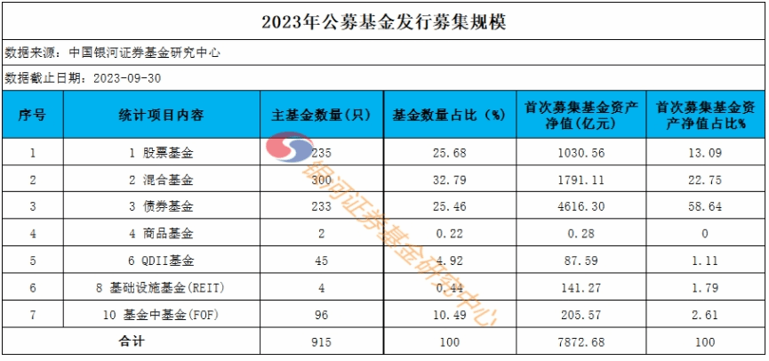 9月公募基金发行回暖 数量及份额环比均增30%以上