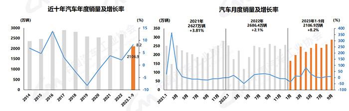 数据来源：中国汽车工业协会。