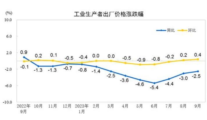 国家统计局：9月份工业生产者出厂价格同比下降2.5%