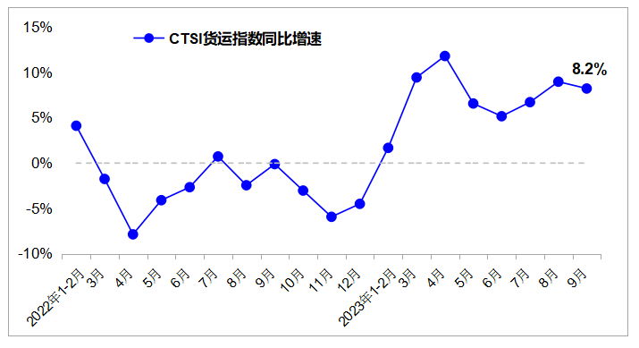   CTSI货运指数同比增速变化图。交通运输部研究院供图