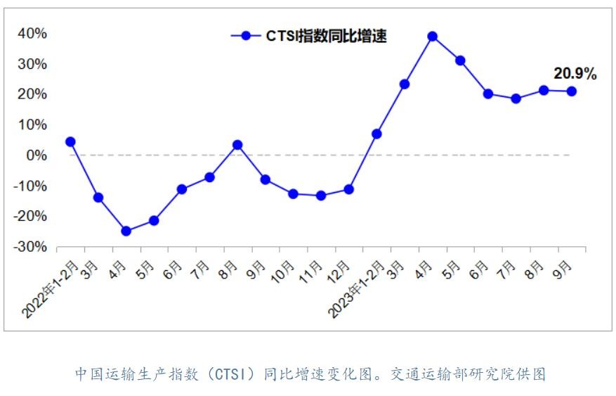 9月我国货运指数保持稳定恢复发展态势