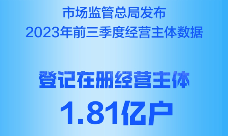 全国登记在册经营主体1.81亿户 新设企业稳定增长