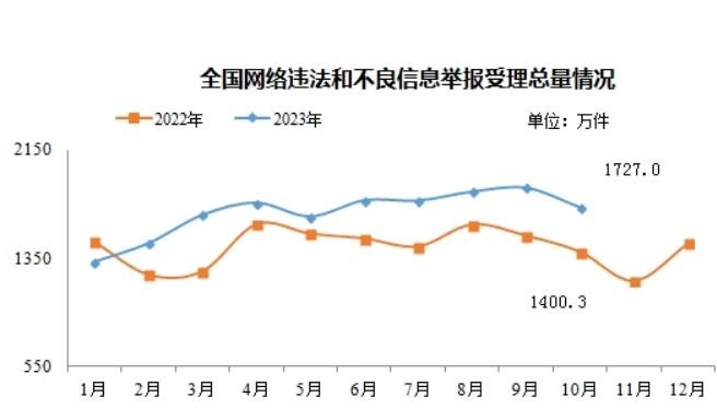 2023年10月全国受理网络违法和不良信息举报1727.0万件