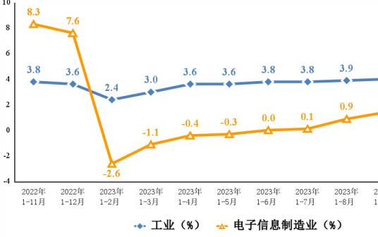 工信部：1—11月规模以上电子信息制造业增加值同比增长2.6%