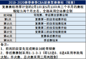 CBA复赛赛程曝光！季后赛单败 决赛三局两胜