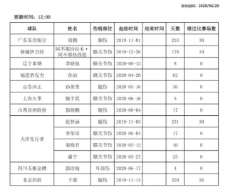 CBA伤停公告：广东队长周鹏因脚伤将继续缺战