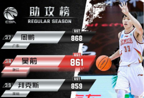 吴前超越龚松林 升至CBA历史助攻总榜第38位