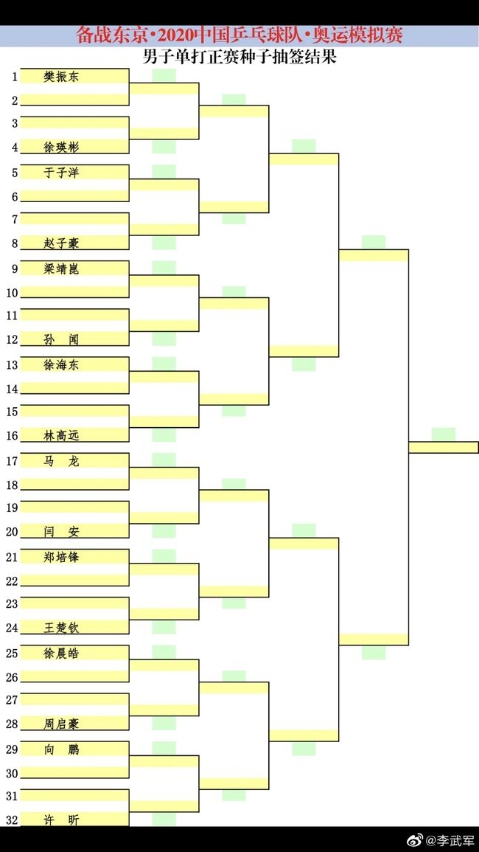 国乒东京奥运模拟赛抽签 马龙许昕处下半区