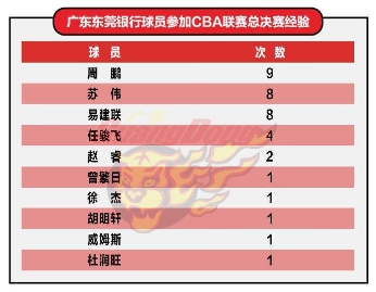 CBA官方盘点辽粤球员总决赛经历 周鹏9次领衔