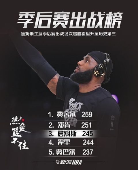 詹姆斯升至NBA季后赛出战榜第3 本季有望第一