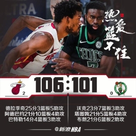 阿德巴约21+10沃克23分 热火逆转绿军2-0