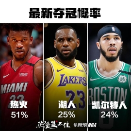 最新夺冠概率热火第1是湖人的两倍 绿军24%