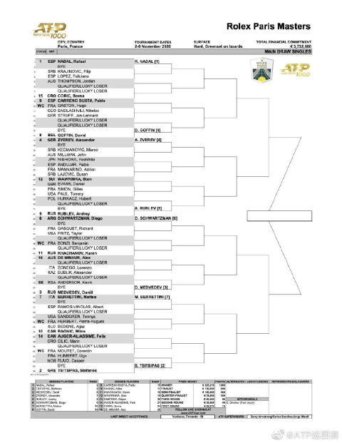 巴黎大师赛签表 纳达尔领衔德约蒂姆未出战