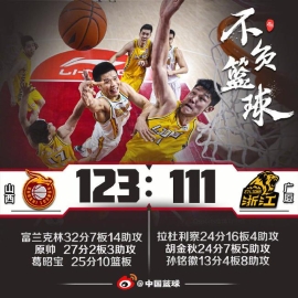 原帅27分葛昭宝25+10 山西送广厦两连败