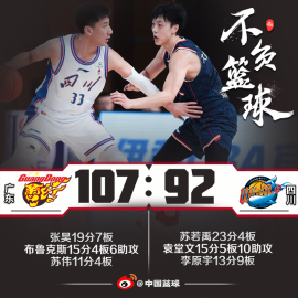 张昊19+7苏若禹23分 广东轻取四川取6连胜