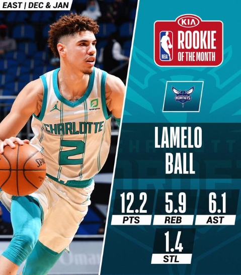 NBA月最佳新秀公布：三球携手12号秀当选
