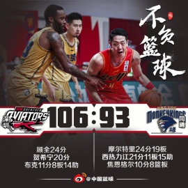 顾全24分摩尔特里空砍24+19 深圳大胜同曦