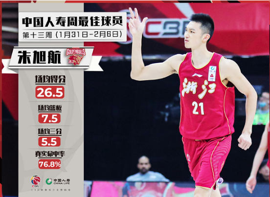 CBA周最佳球员 朱旭航携手莫泰尤纳斯当选