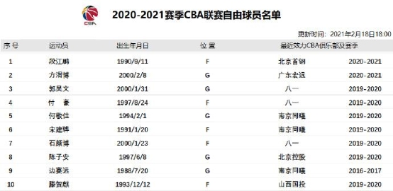 CBA官方更新自由球员名单：付豪郭昊文在列