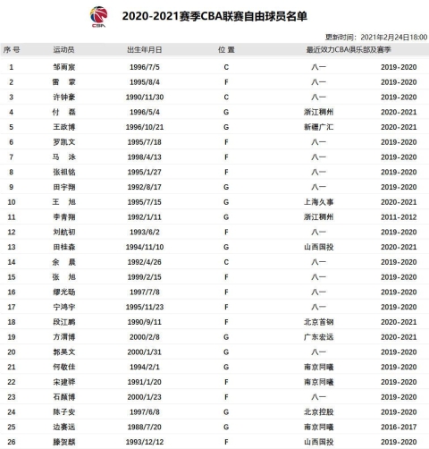 CBA自由球员名单更新 邹雨宸雷蒙许钟豪在列