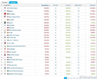 中超冬窗支出2365万欧全球第9 远不及美职联