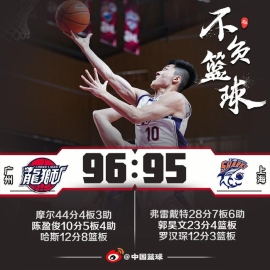邓蒙低迷仅2分摩尔轰44分 广州1分险胜上海