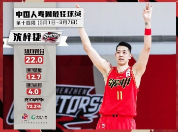 CBA周最佳球员 沈梓捷和马尚-布鲁克斯当选