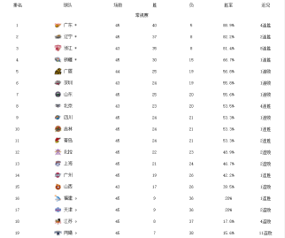 CBA第三阶段最终排名 广东榜首北京重返前八