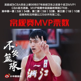 276票当选！吴前成胡卫东之后首个后卫MVP