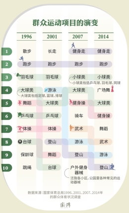 国人最爱运动排行：散步长年第1 三大球未进前3