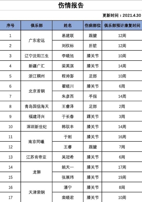 CBA官方更新伤情报告 易建联12周翟晓川6周