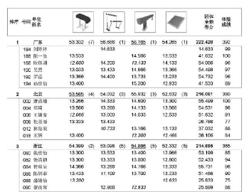 体操全锦赛广东第一 李诗佳全能资格赛第一