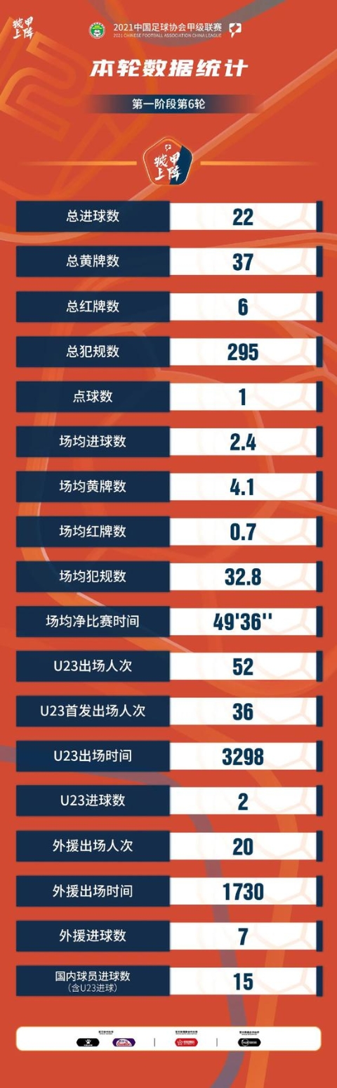 中甲第六轮数据统计 22粒进球37张黄牌6红牌