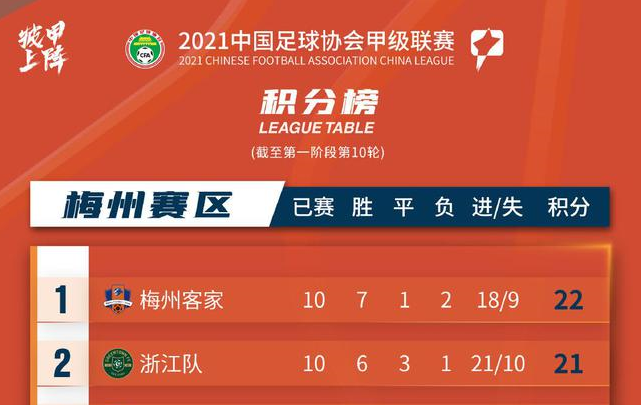 中甲C组综述：苏州跌出前三 黑龙江双杀辽宁