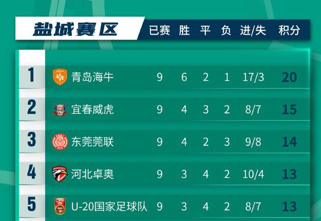 中乙B组综述：海牛继续领跑 宜春获胜升至次席