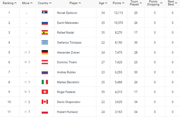 ATP排名张之臻升14位 费德勒下滑蒂姆跌出前五