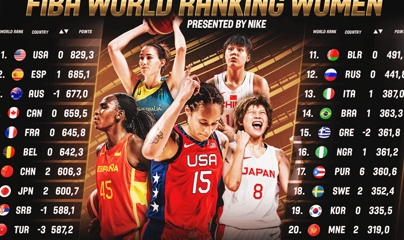 FIBA更新女篮国家队排名：中国队升至世界第七