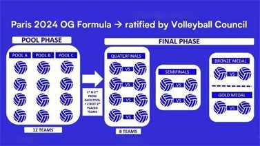 巴黎奥运会排球比赛赛制公布：12支球队将分为三组