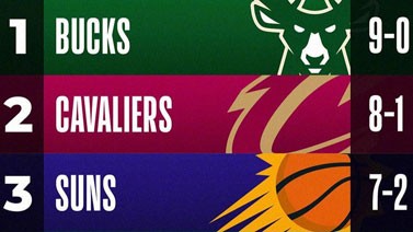 NBA最新球队实力榜：雄鹿继续领跑 骑士升至第二