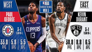 NBA官方：杜兰特乔治分别当选上周东西部最佳球员