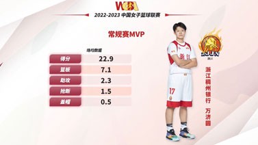 WCBA官方：浙江女篮球员万济圆当选常规赛MVP
