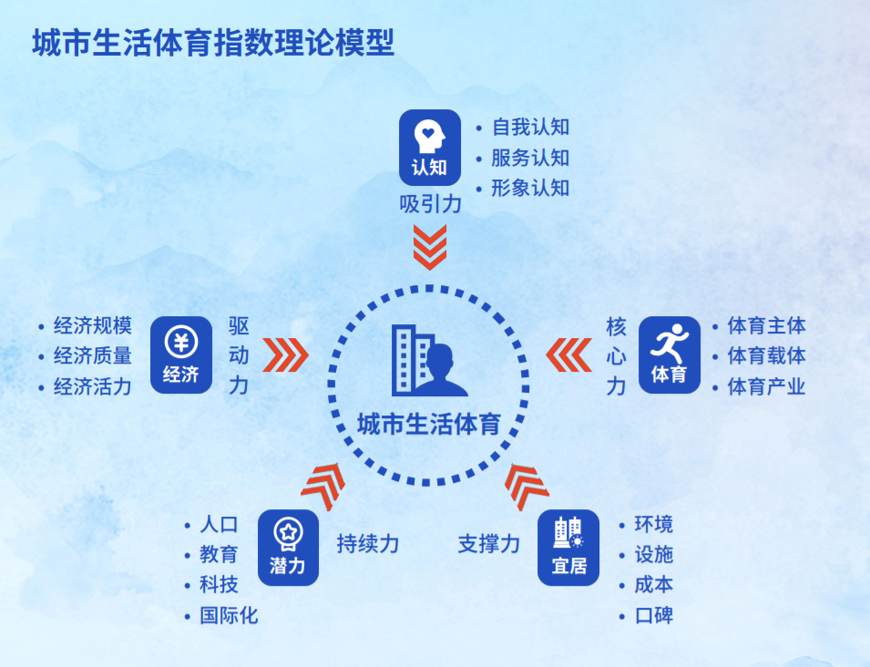 中国城市生活体育指数理论模型